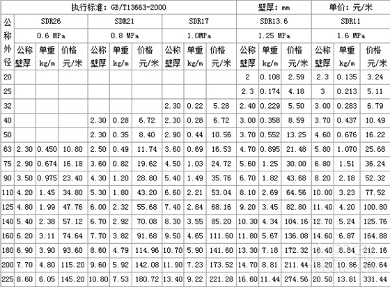 哪位可以提供pe100給水管材價格表？