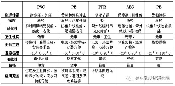 塑膠管道性能對(duì)比