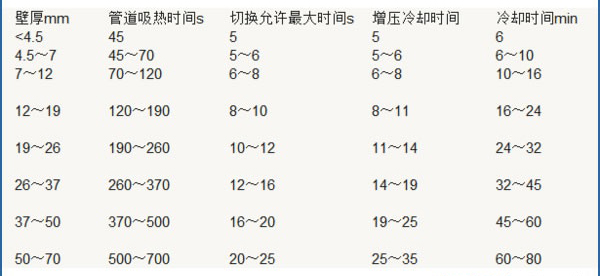 pe管熱熔焊接參數(shù)