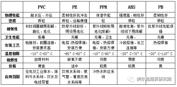 塑膠管道性能對比